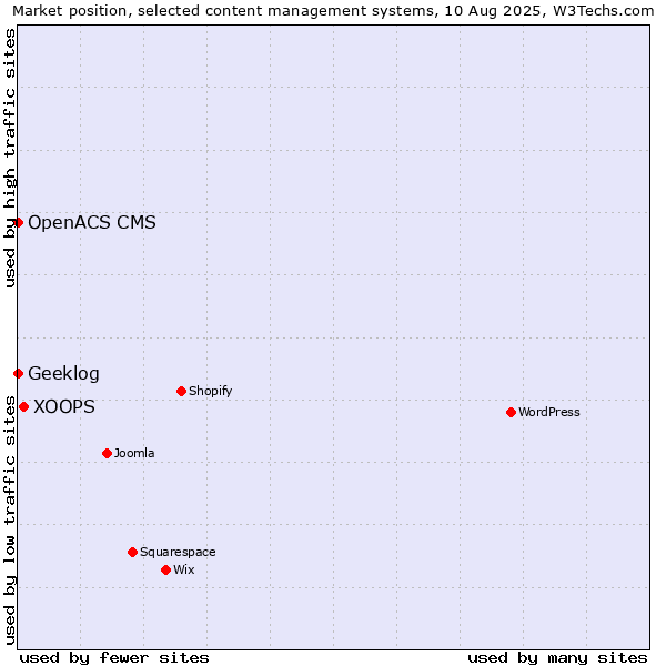 Market position of XOOPS vs. Geeklog vs. OpenACS CMS
