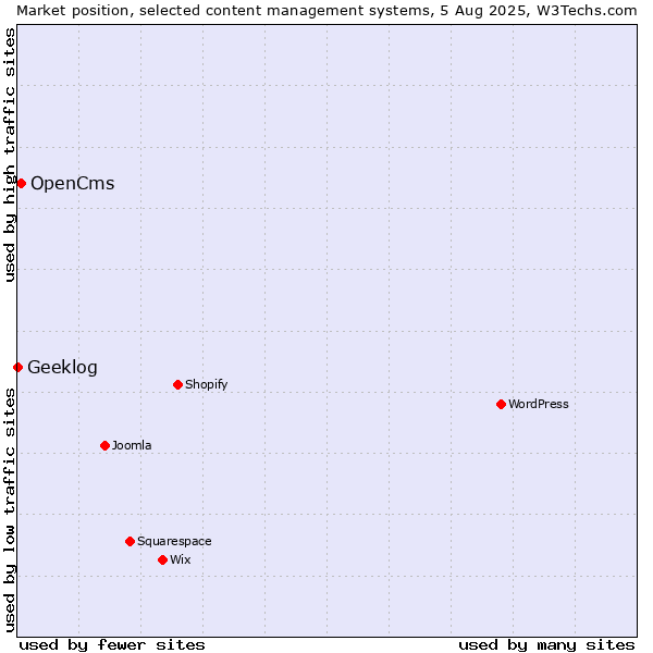 Market position of OpenCms vs. Geeklog