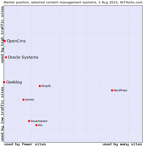 Market position of Oracle Systems vs. OpenCms vs. Geeklog