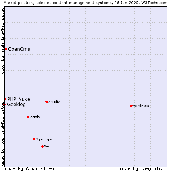 Market position of OpenCms vs. PHP-Nuke vs. Geeklog