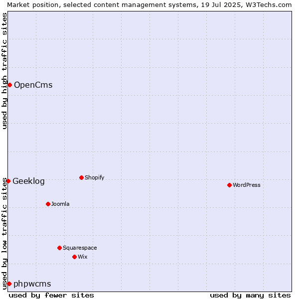 Market position of OpenCms vs. phpwcms vs. Geeklog