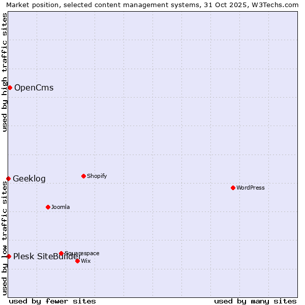 Market position of OpenCms vs. Plesk SiteBuilder vs. Geeklog