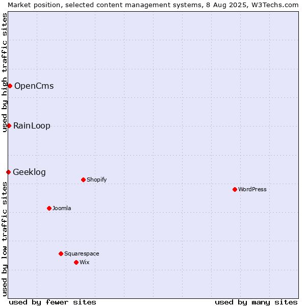 Market position of OpenCms vs. RainLoop vs. Geeklog