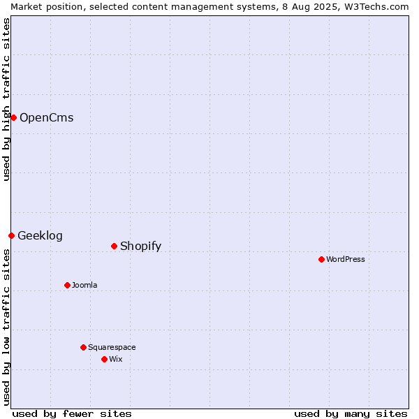 Market position of Shopify vs. OpenCms vs. Geeklog