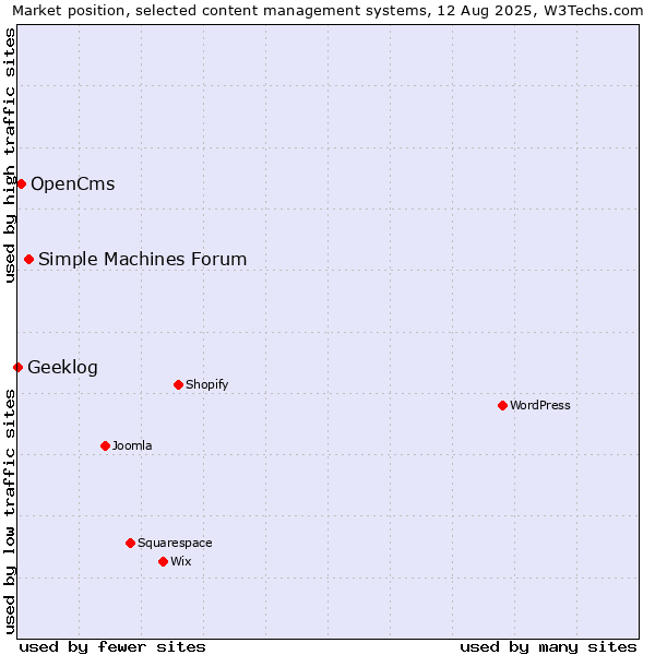 Market position of Simple Machines Forum vs. OpenCms vs. Geeklog