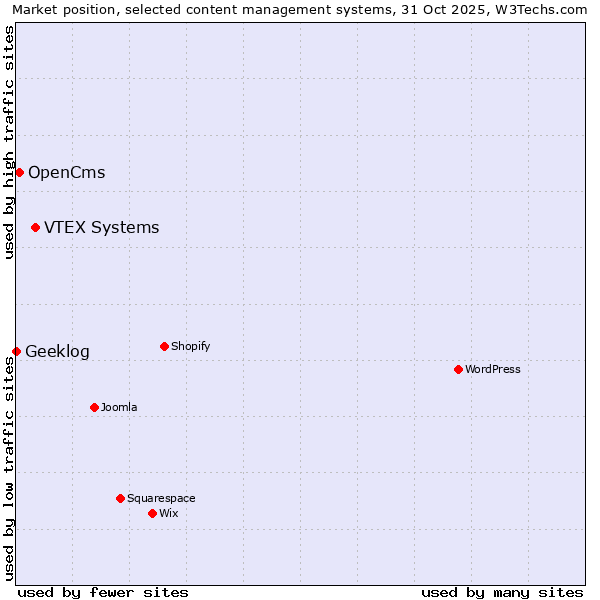 Market position of VTEX Systems vs. OpenCms vs. Geeklog