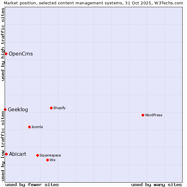 Market position of Abicart vs. OpenCms vs. Geeklog