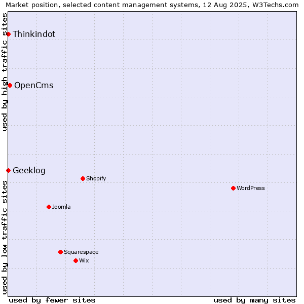 Market position of OpenCms vs. Thinkindot vs. Geeklog