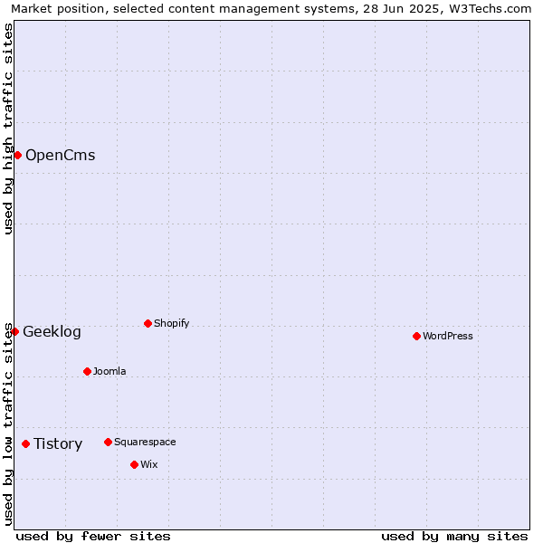 Market position of Tistory vs. OpenCms vs. Geeklog