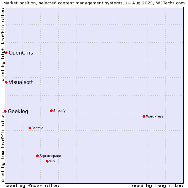 Market position of Visualsoft vs. OpenCms vs. Geeklog