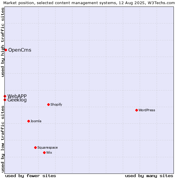Market position of OpenCms vs. Geeklog vs. WebAPP