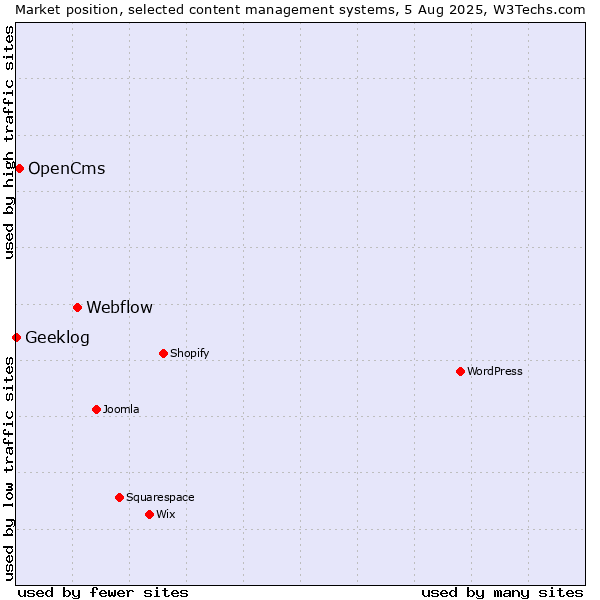 Market position of Webflow vs. OpenCms vs. Geeklog
