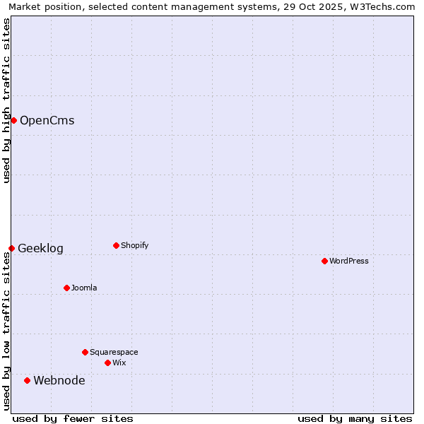 Market position of Webnode vs. OpenCms vs. Geeklog