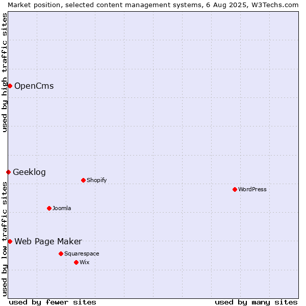Market position of Web Page Maker vs. OpenCms vs. Geeklog