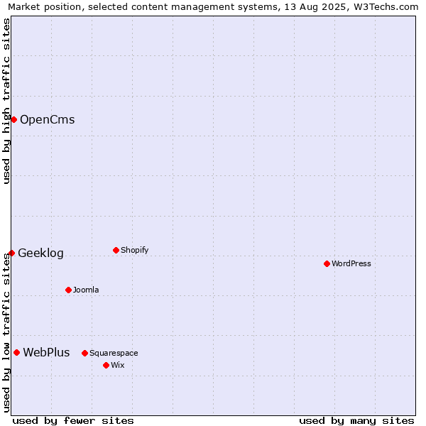 Market position of WebPlus vs. OpenCms vs. Geeklog