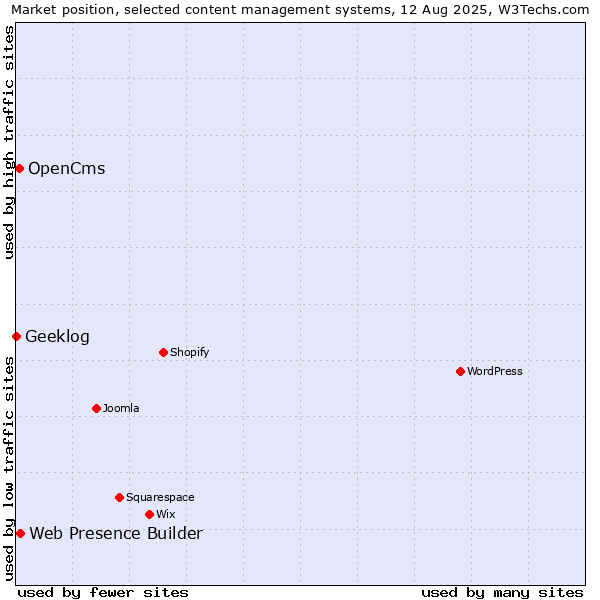 Market position of Web Presence Builder vs. OpenCms vs. Geeklog