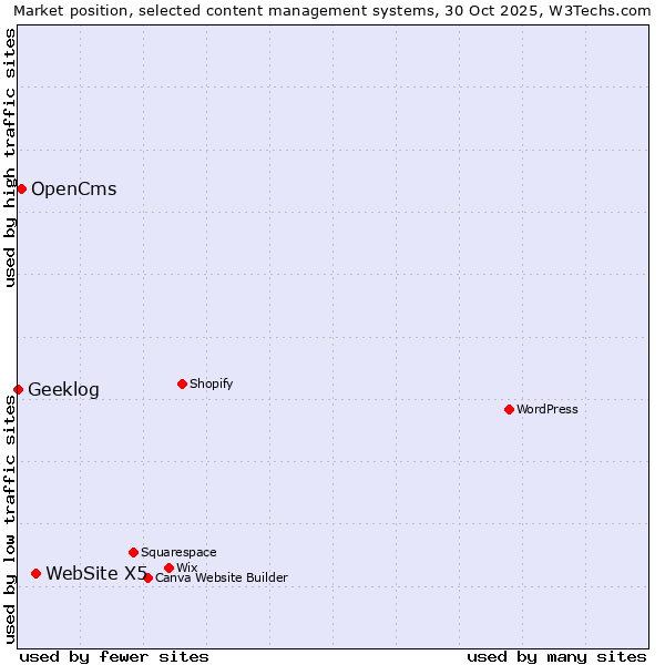 Market position of WebSite X5 vs. OpenCms vs. Geeklog
