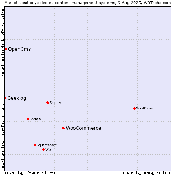 Market position of WooCommerce vs. OpenCms vs. Geeklog