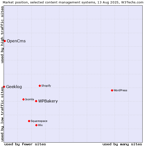 Market position of WPBakery vs. OpenCms vs. Geeklog