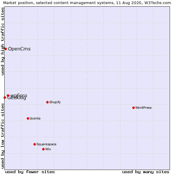 Market position of wpForo vs. OpenCms vs. Geeklog