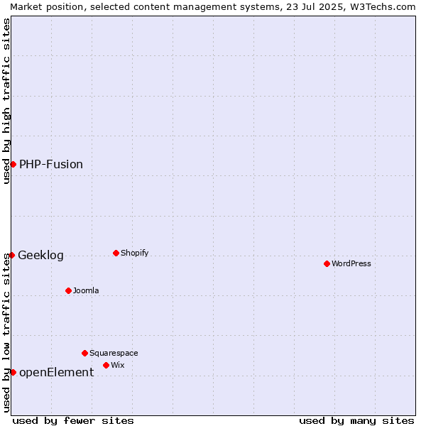 Market position of PHP-Fusion vs. openElement vs. Geeklog