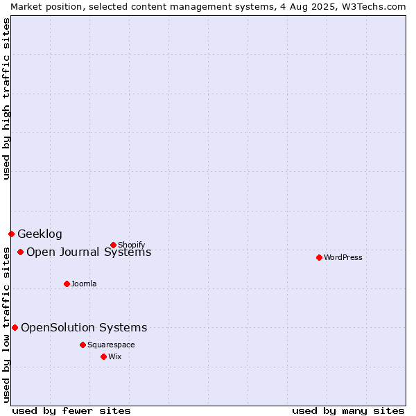 Market position of Open Journal Systems vs. OpenSolution Systems vs. Geeklog