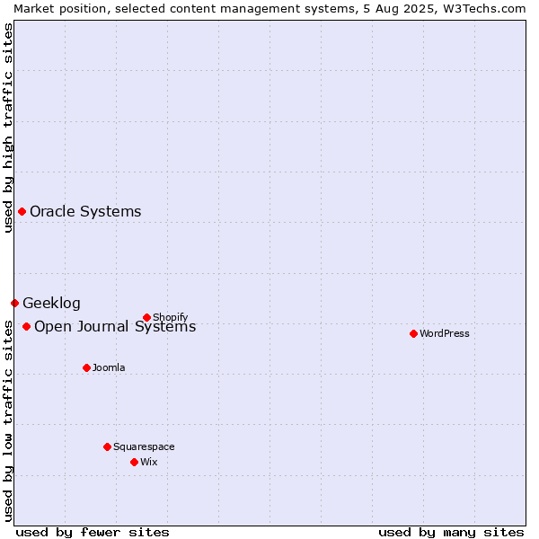 Market position of Open Journal Systems vs. Oracle Systems vs. Geeklog