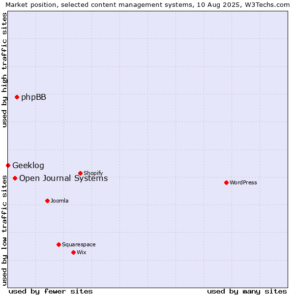 Market position of phpBB vs. Open Journal Systems vs. Geeklog