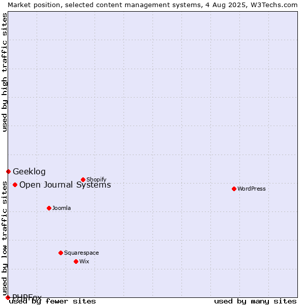 Market position of Open Journal Systems vs. Geeklog vs. PHPFox