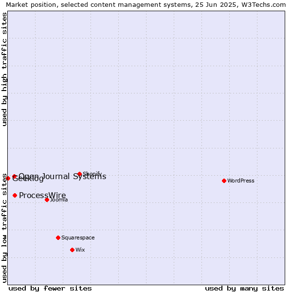 Market position of ProcessWire vs. Open Journal Systems vs. Geeklog