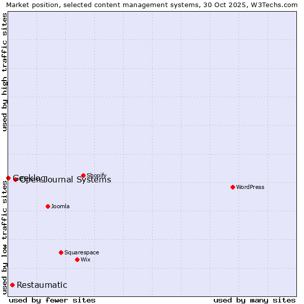 Market position of Open Journal Systems vs. Restaumatic vs. Geeklog