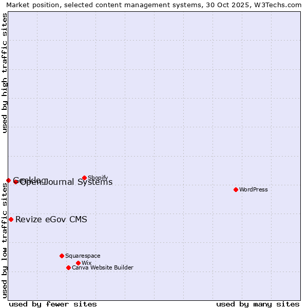Market position of Open Journal Systems vs. Revize eGov CMS vs. Geeklog