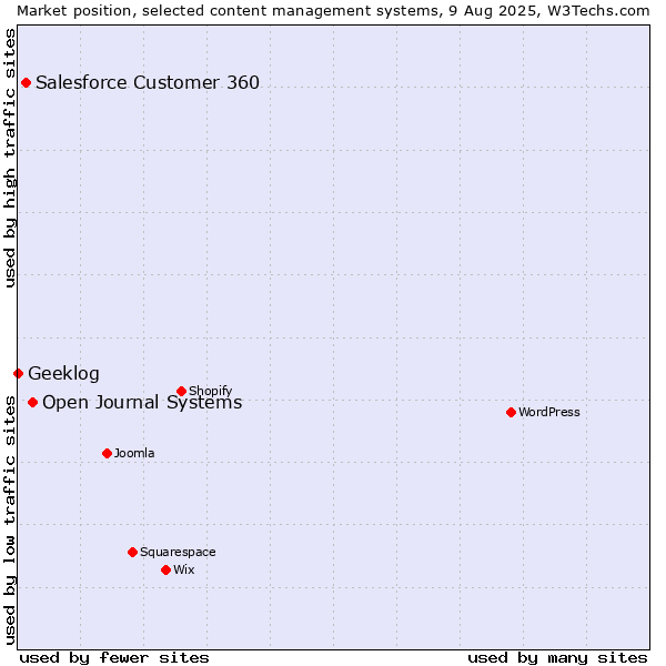 Market position of Open Journal Systems vs. Salesforce Customer 360 vs. Geeklog