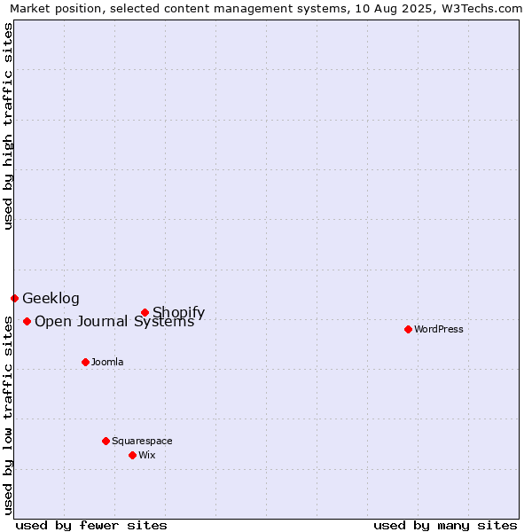 Market position of Shopify vs. Open Journal Systems vs. Geeklog