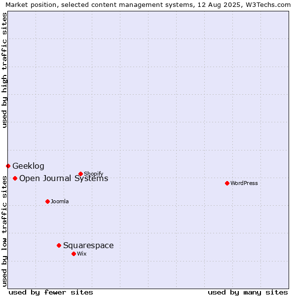 Market position of Squarespace vs. Open Journal Systems vs. Geeklog