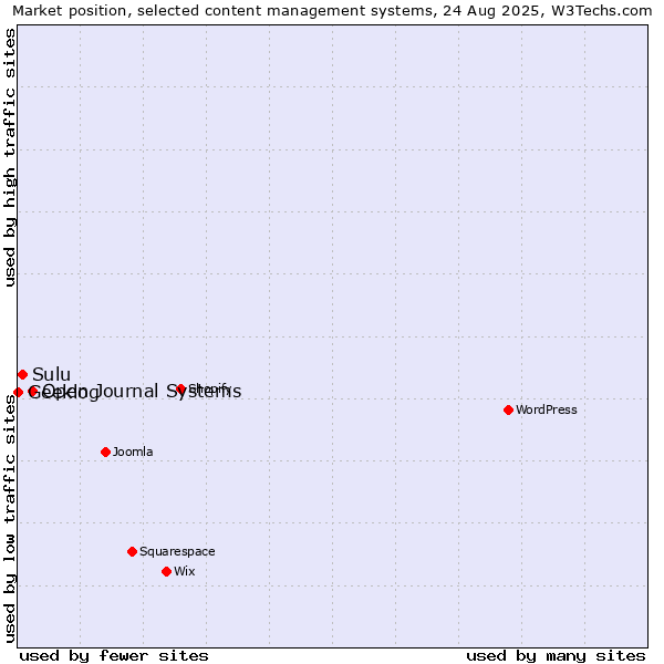 Market position of Open Journal Systems vs. Sulu vs. Geeklog