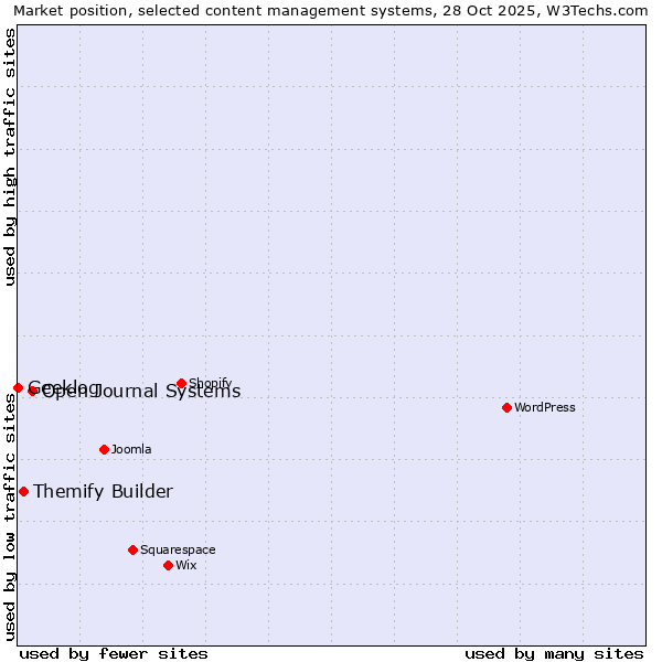 Market position of Open Journal Systems vs. Themify Builder vs. Geeklog