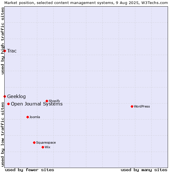 Market position of Open Journal Systems vs. Trac vs. Geeklog