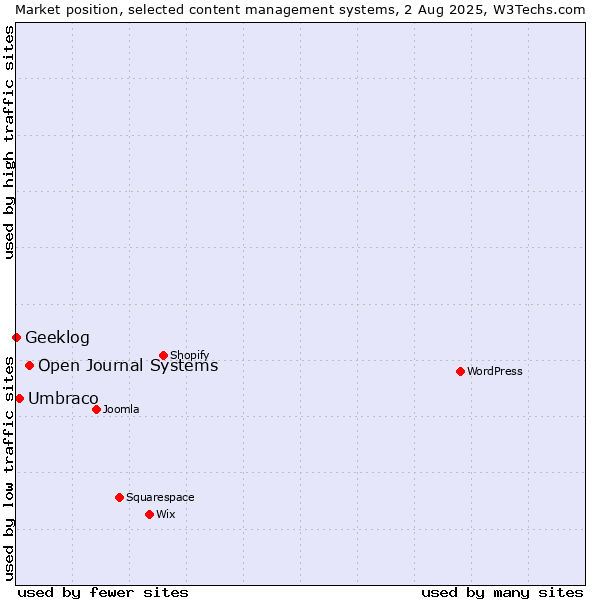 Market position of Open Journal Systems vs. Umbraco vs. Geeklog