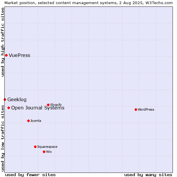 Market position of Open Journal Systems vs. VuePress vs. Geeklog