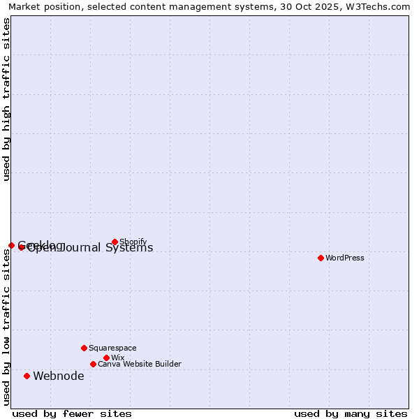 Market position of Webnode vs. Open Journal Systems vs. Geeklog