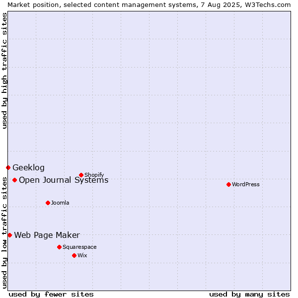 Market position of Open Journal Systems vs. Web Page Maker vs. Geeklog