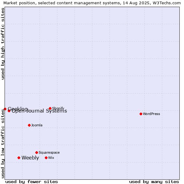 Market position of Weebly vs. Open Journal Systems vs. Geeklog