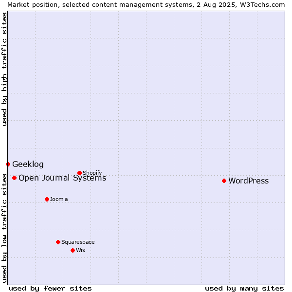 Market position of WordPress vs. Open Journal Systems vs. Geeklog