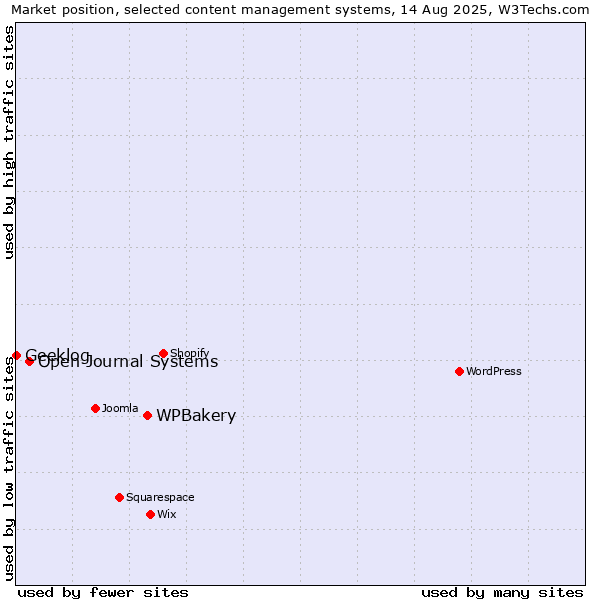 Market position of WPBakery vs. Open Journal Systems vs. Geeklog