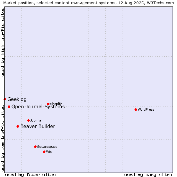 Market position of Beaver Builder vs. Open Journal Systems vs. Geeklog