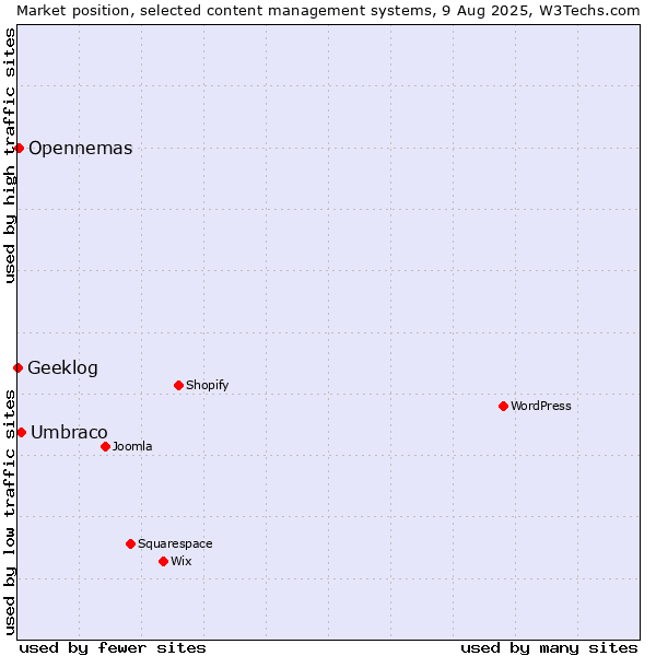Market position of Umbraco vs. Opennemas vs. Geeklog