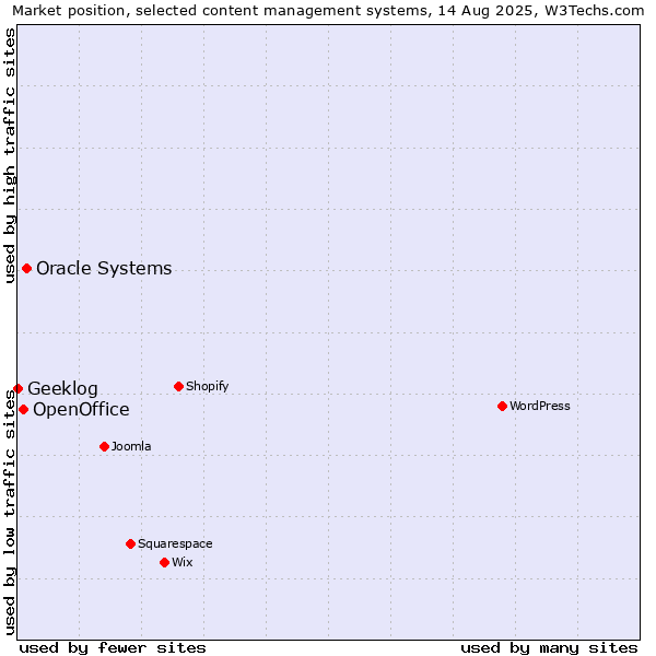 Market position of Oracle Systems vs. OpenOffice vs. Geeklog