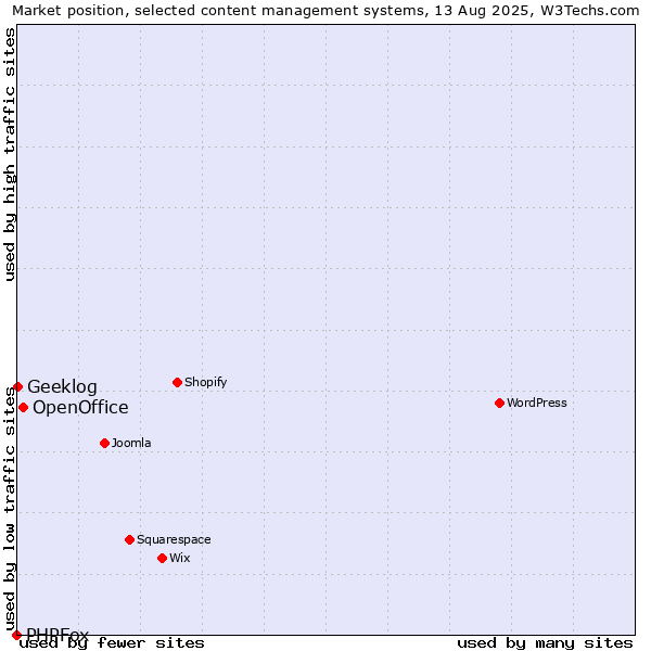 Market position of OpenOffice vs. Geeklog vs. PHPFox