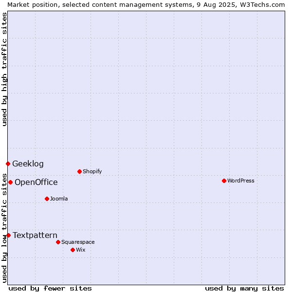 Market position of OpenOffice vs. Textpattern vs. Geeklog